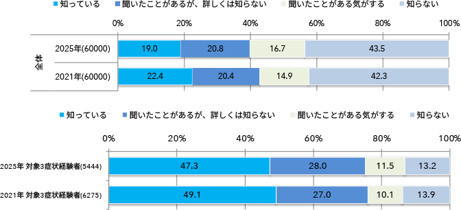 下肢静脈瘤の認知状況（病名の認知度）