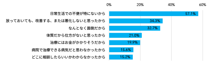 症状があったのに受診したことがない理由　上位7項目