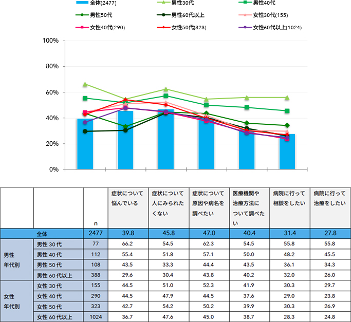 症状に対して思うこと