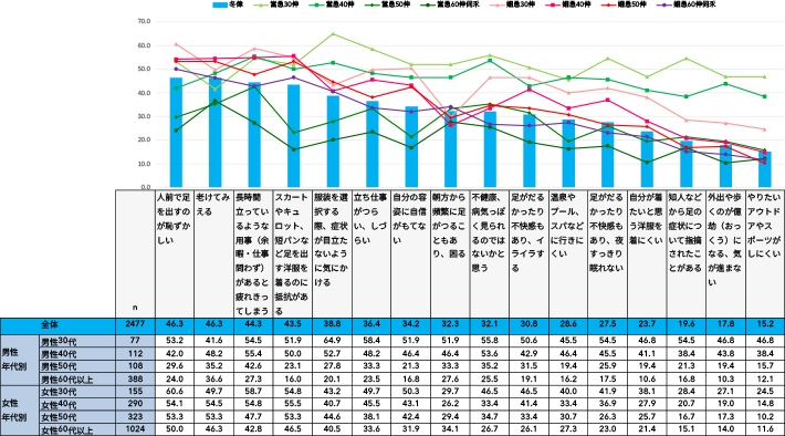 日常生活で困っている（困っていた）ことや不満に思っている（思っていた）こと